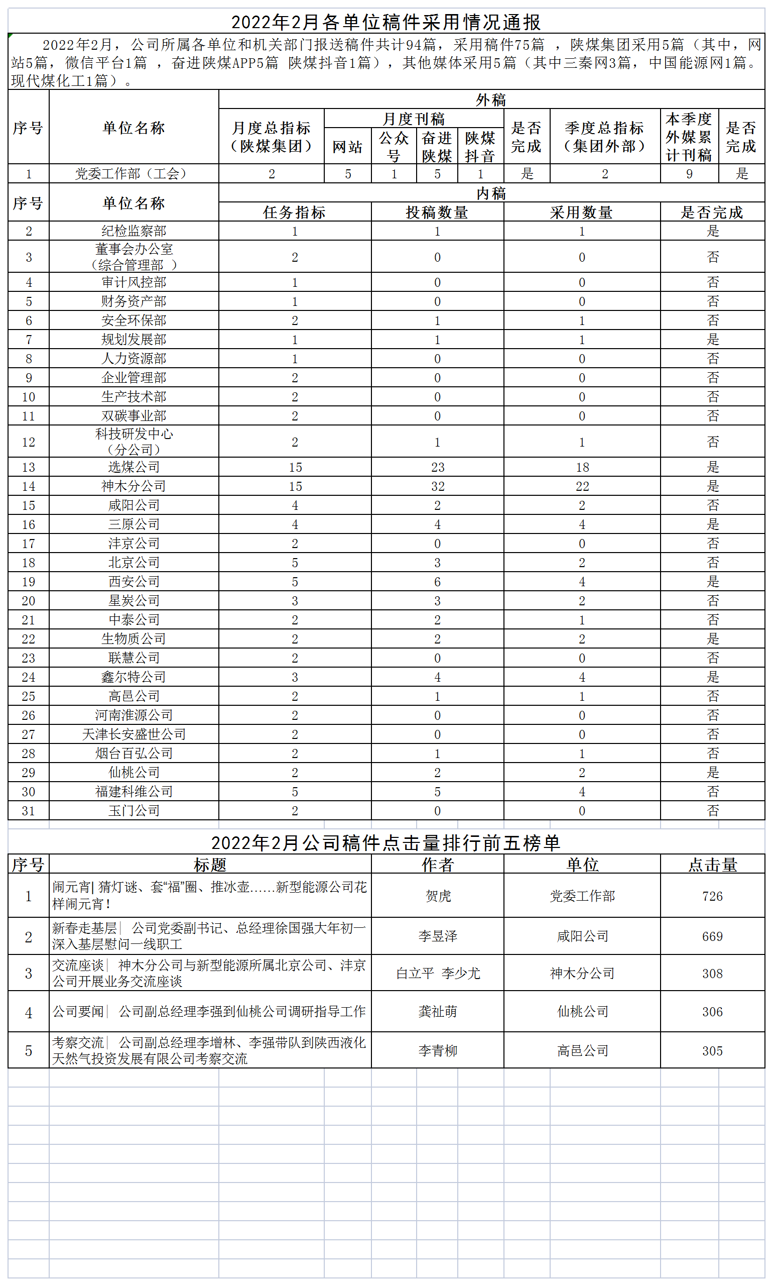 2022年2月各單位稿件采用情況通報(bào).png