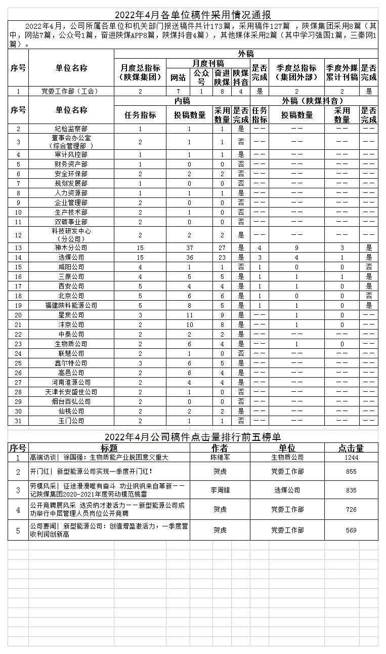 2022年4月各單位稿件采用情況通報(bào).jpg