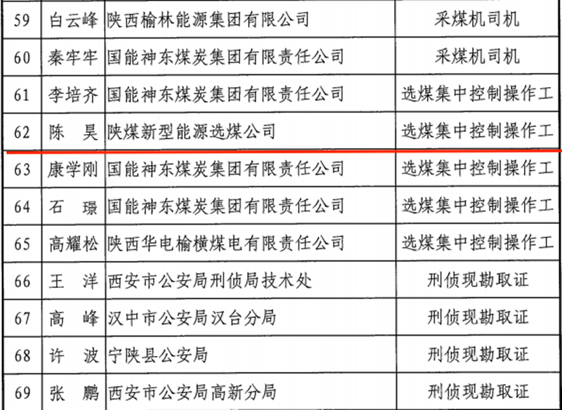 新型能源選煤公司榮獲陜西省職業(yè)能大賽多項(xiàng)榮譽(yù)-1.png