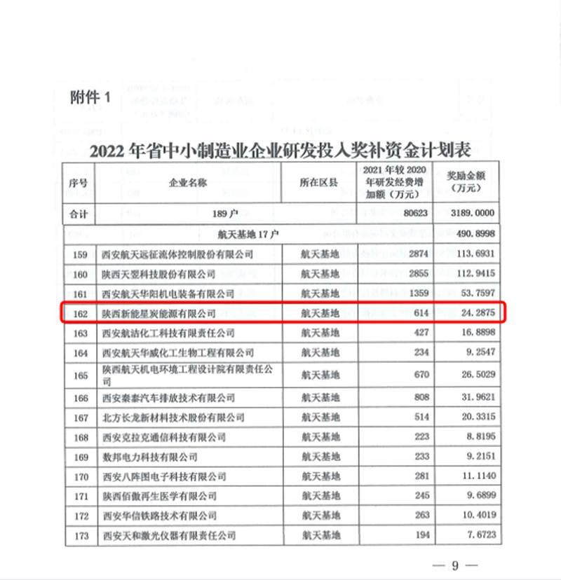 星炭公司獲得省中小制造業(yè)企業(yè)研發(fā)經(jīng)費(fèi)投入獎(jiǎng)補(bǔ)-2_副本.png