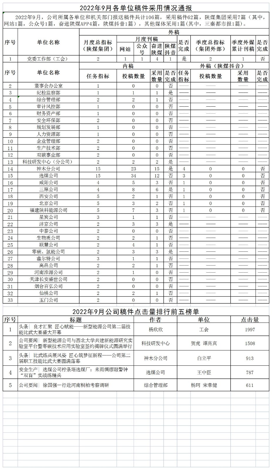 2022年9月各單位稿件采用情況通報(bào).jpg