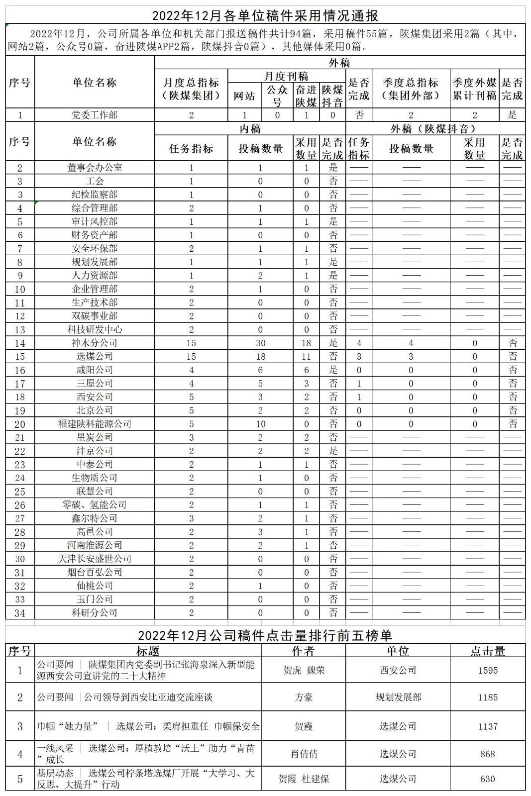 2022年12月各單位稿件采用情況通報(bào)_Sheet1.jpg