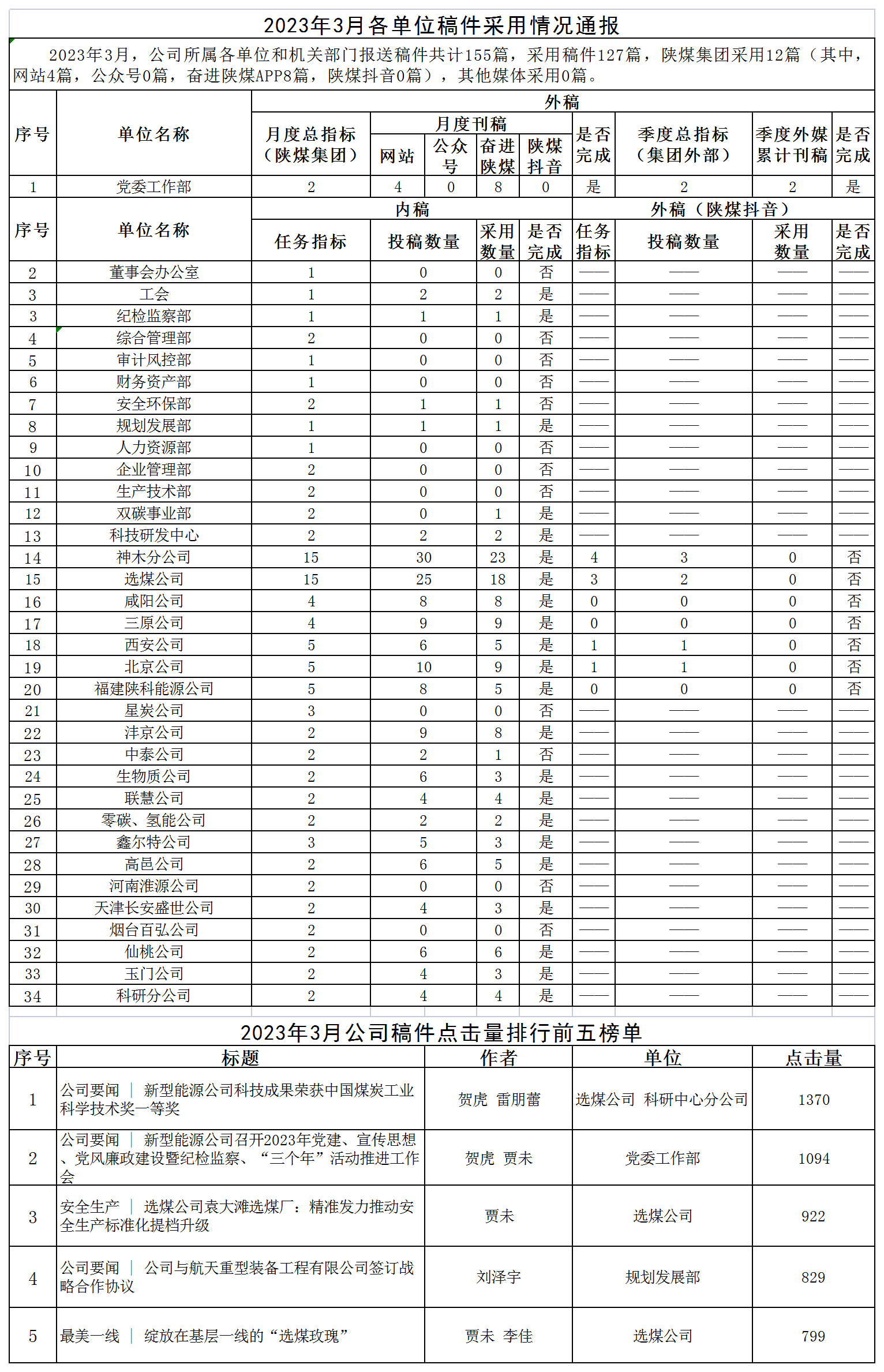 2023年3月各單位稿件采用情況通報(bào)_A1K50.png