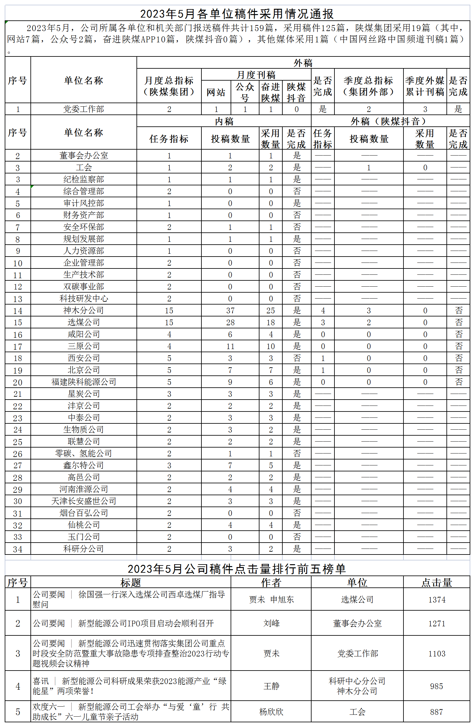 2023年5月各單位稿件采用情況通報(bào)_Sheet1.png