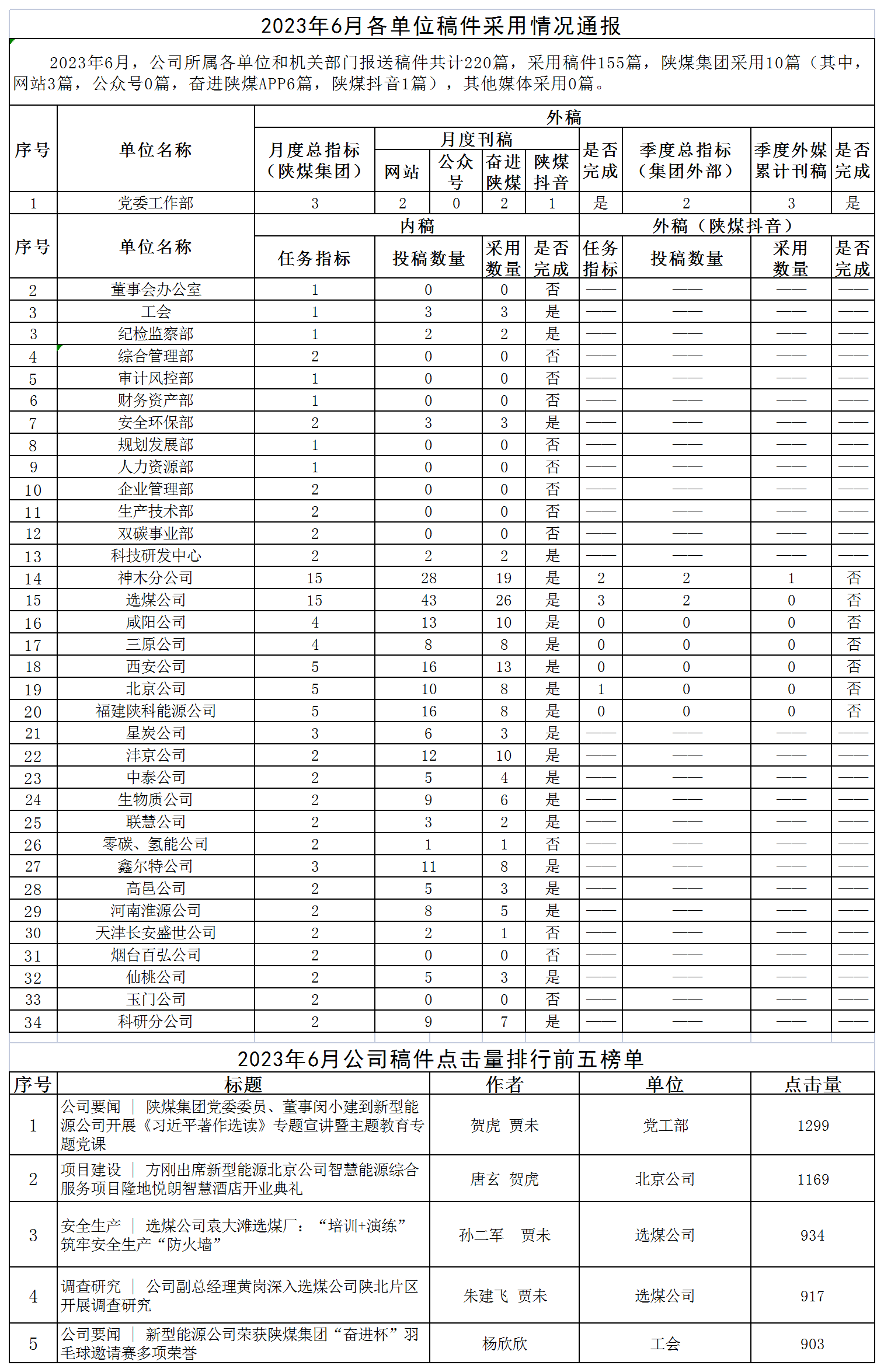 2023年6月各單位稿件采用情況通報(bào) - 副本_Sheet1.png