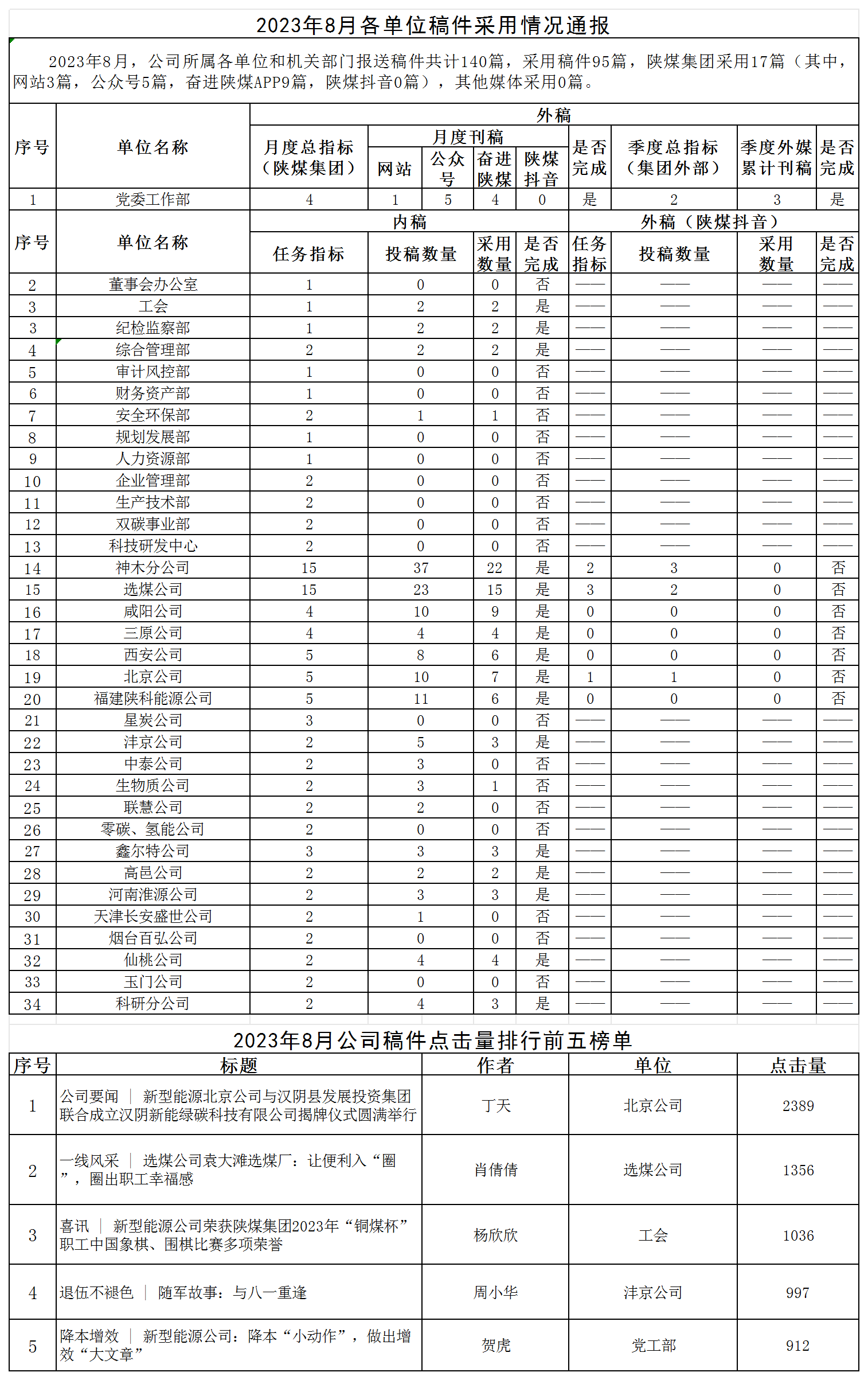 2023年8月各單位稿件采用情況通報.png