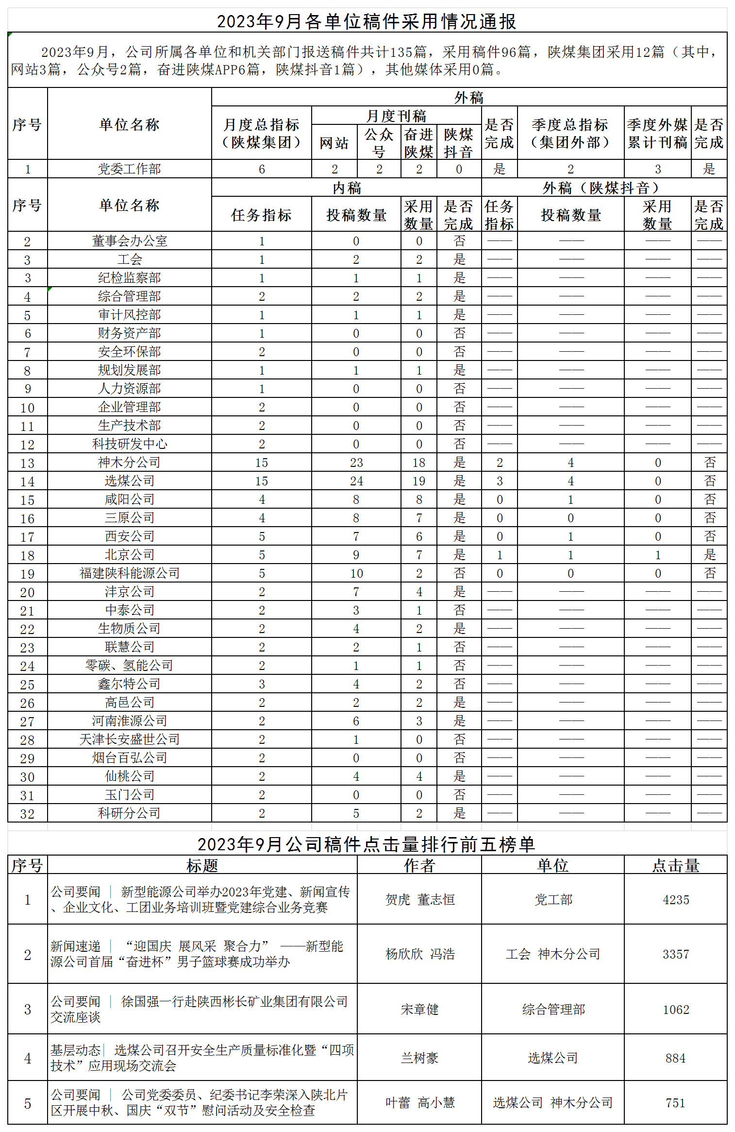 2023年9月各單位稿件采用情況通報(bào)_Sheet1.png