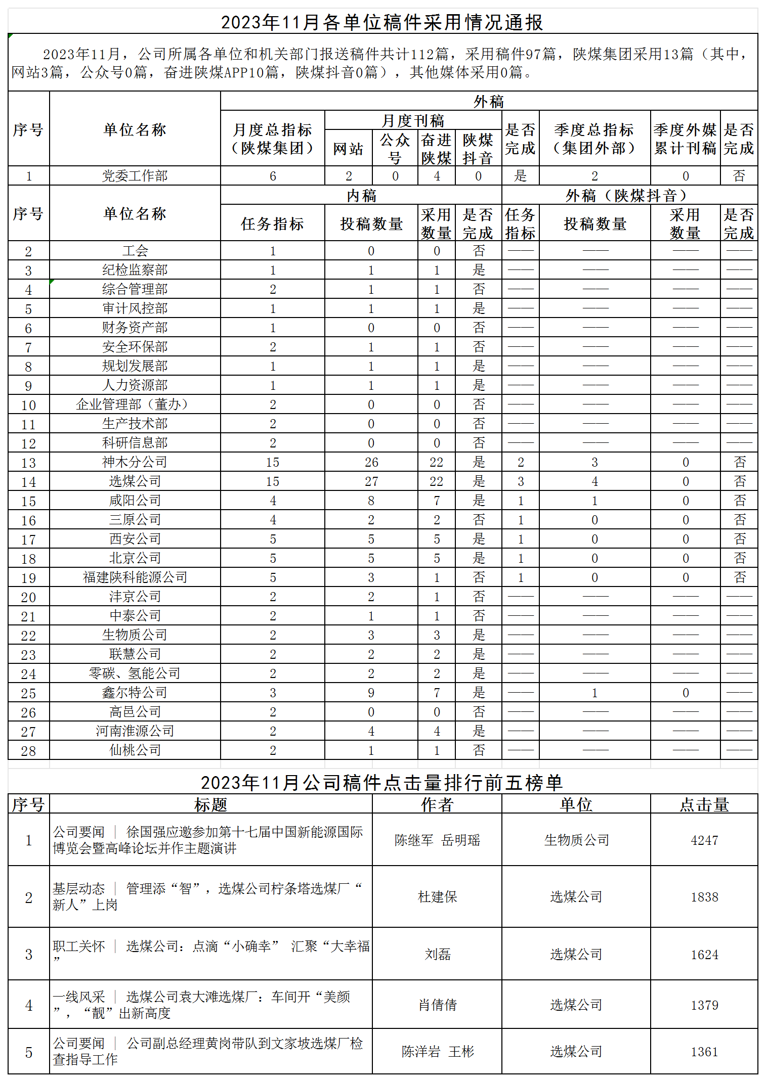 2023年11月各單位稿件采用情況通報(bào).png