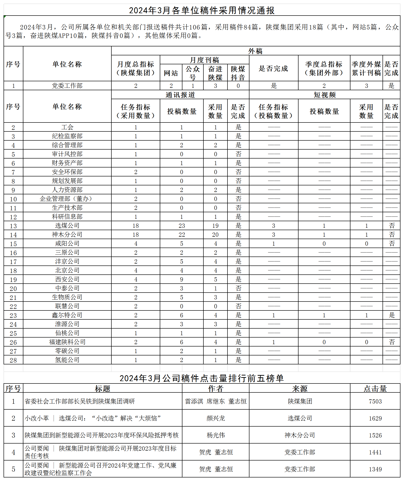 2024年3月各單位稿件采用情況通報 -_Sheet1.png