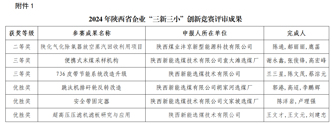 喜報！新型能源公司多個項目在陜西省企業(yè)“三新三小”創(chuàng)新競賽中獲獎