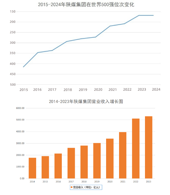 陜煤集團位列2024年世界500強第170位連續(xù)2年名列前200位