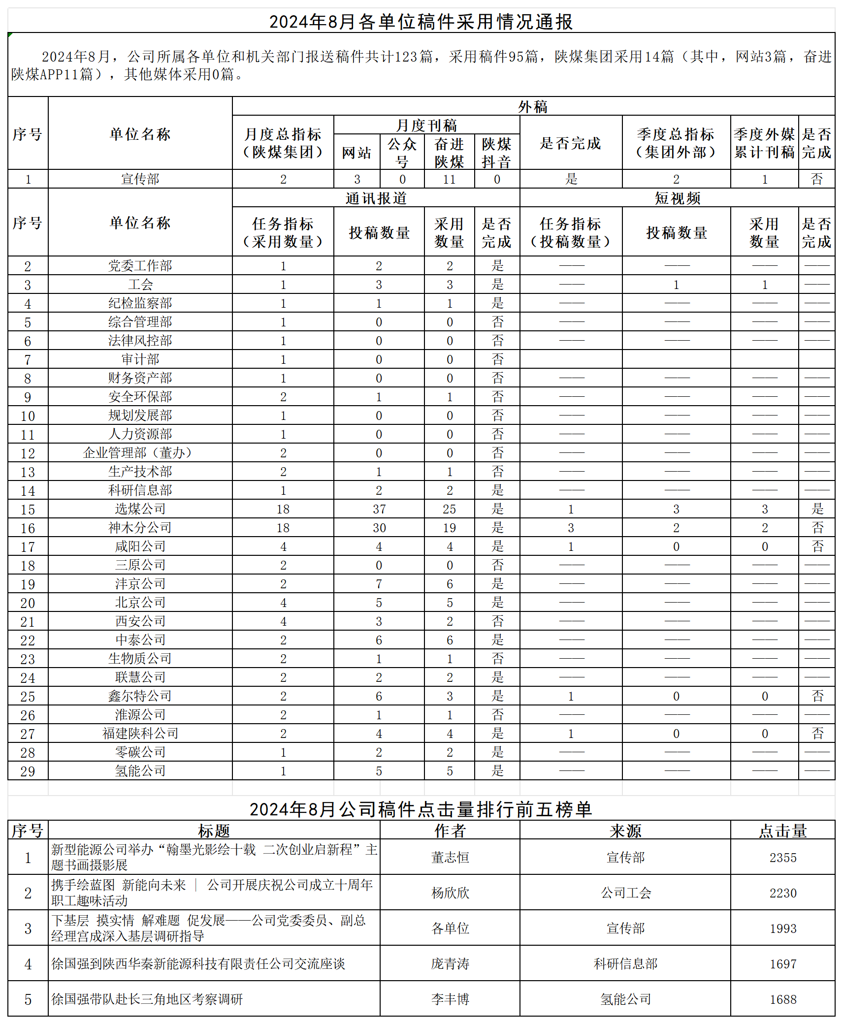 2024年8月各單位稿件采用情況通報(bào).png