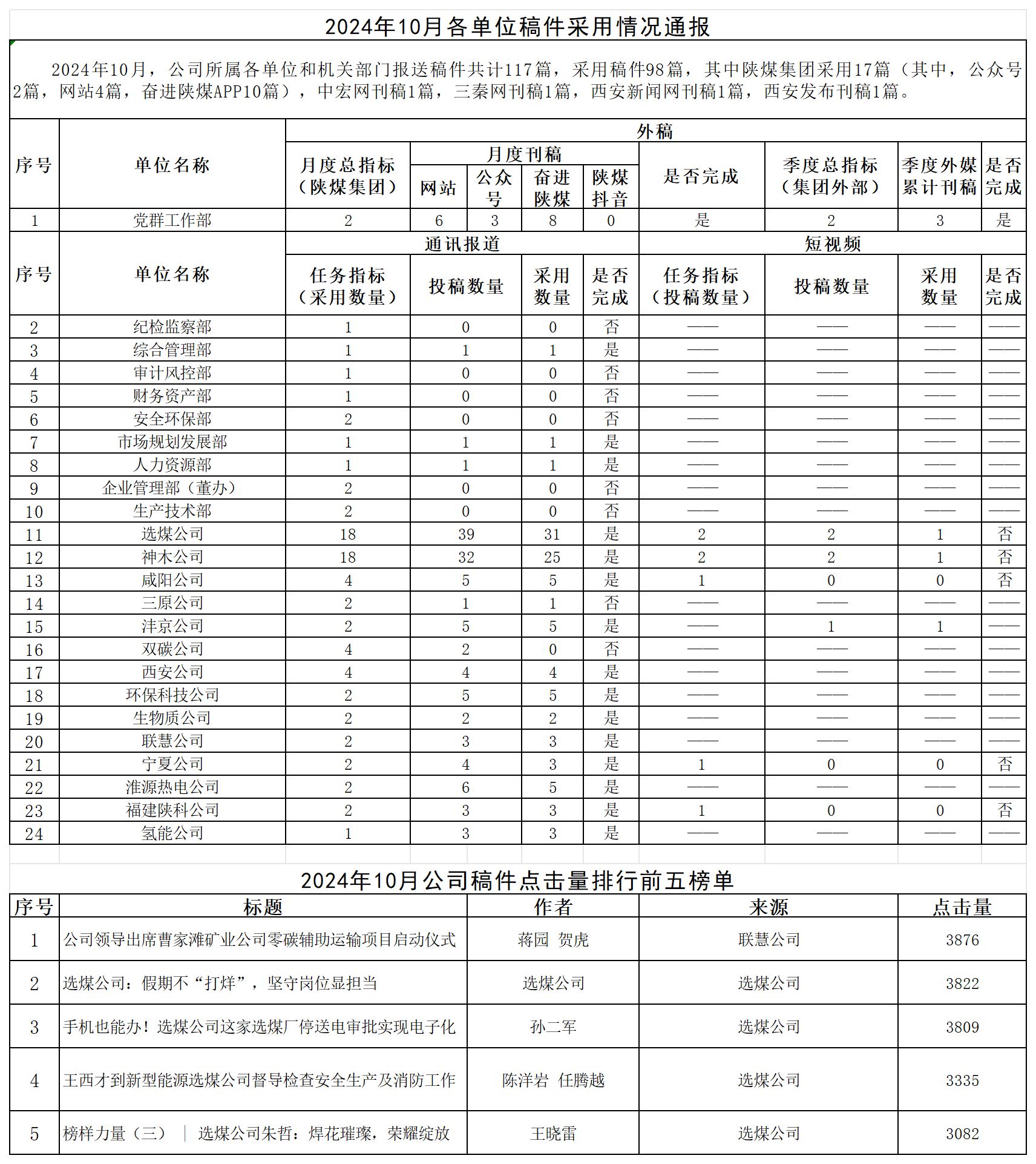 2024年10月各單位稿件采用情況通報_Sheet1.png